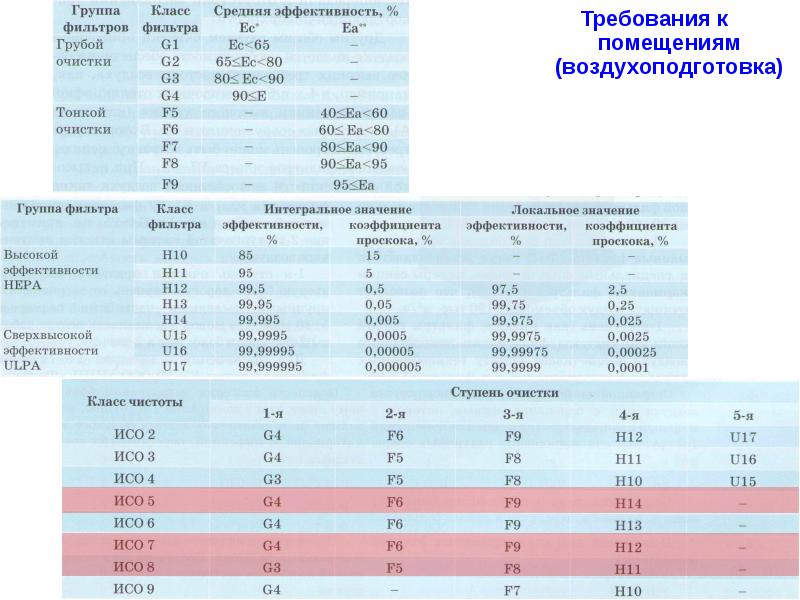 Iso 8. ISO 8 класс чистоты. Класс фильтра высокой эффективности. Класс чистоты ИСО 4. Класс чистоты ИСО 5.