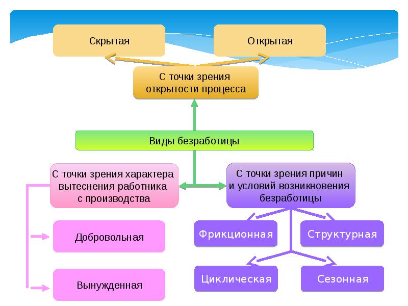 Сложный план причины и виды безработицы