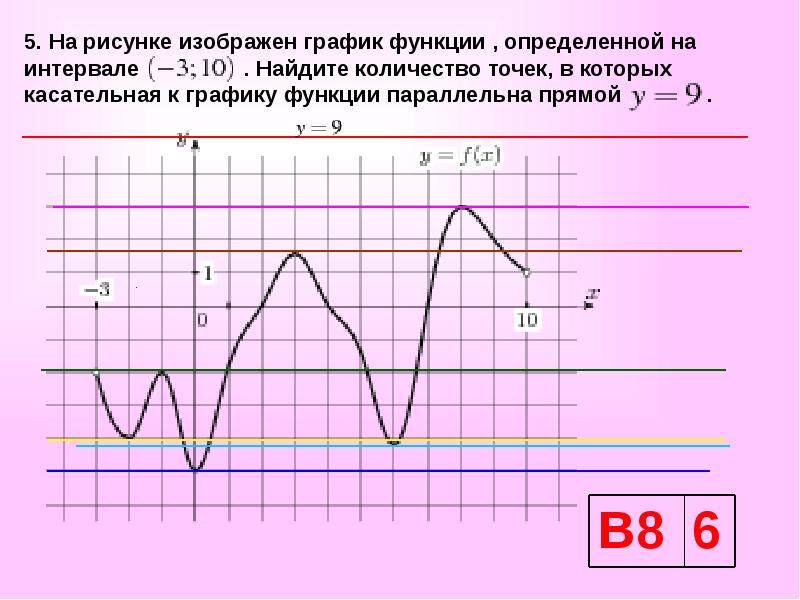 На рисунке изображен график функции определенной на интервале 9 2