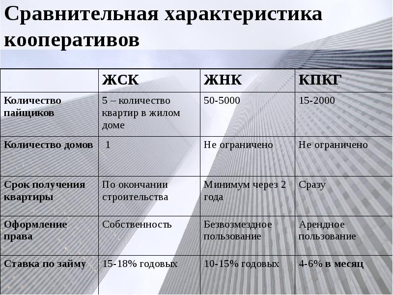 Сравнительная характеристика кооперативов