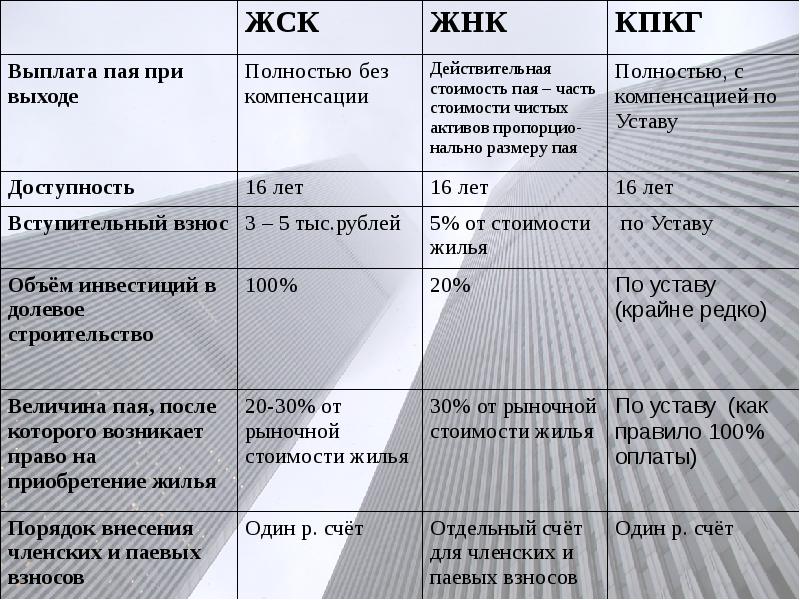 Жск это расшифровка. Сравнение жилищных и жилищно строительных кооперативов. Сравнительный анализ жилищных и жилищно-строительных кооперативов. Сравнение жилищно-строительного кооператива и жилищного кооператива. Паевой взнос жилищный кооператив.