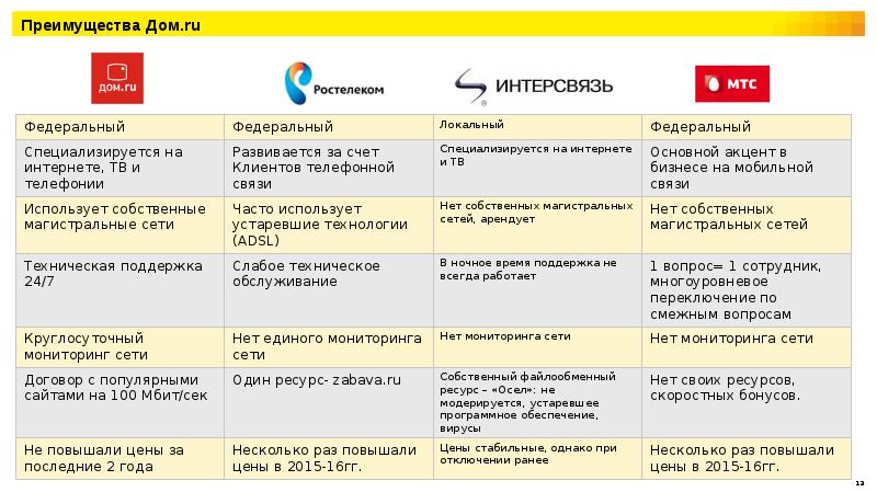 Карта операторов домашнего интернета