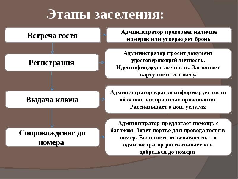 Номер этапы. Этапы заселения. Этапы заселения гостя. Этапы колонизации. Этапы заселения гостя в гостиничное предприятие.