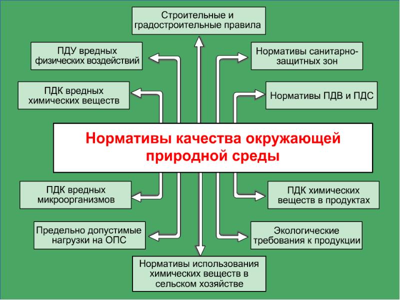 Представленные на схеме нормативы качества окружающей среды называются