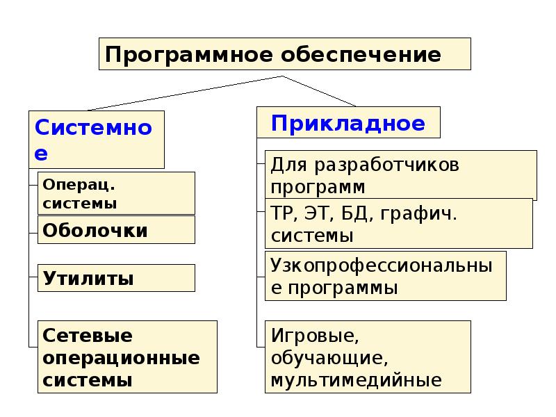 Классификация программного обеспечения эвм составить схему