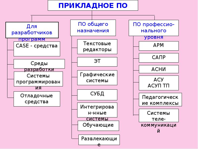 Классификация программного обеспечения эвм составить схему