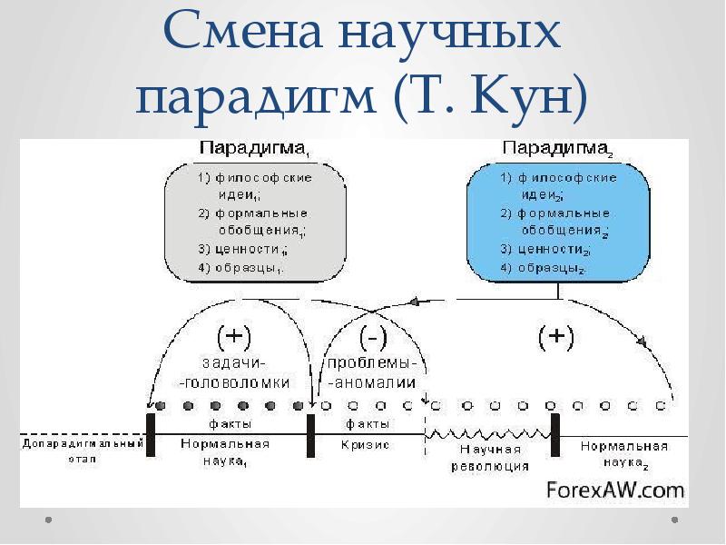 Автор концепции смены научных парадигм. Схема смены парадигм т. куна.. Концепция парадигмы Томаса куна. Концепция научных революций т куна. Структура научных революций схема.