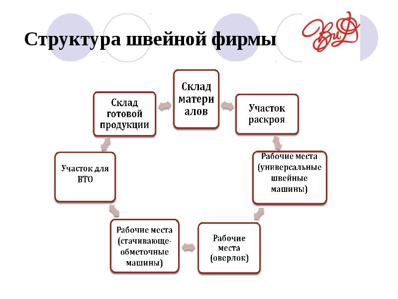 Схема разделения труда в швейном производстве