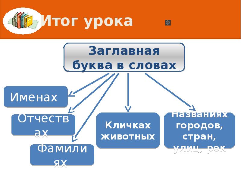 Заглавная буква в именах фамилиях отчествах кличках животных названиях городов 1 класс презентация