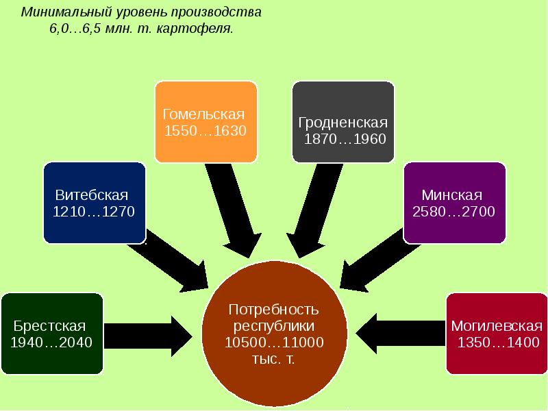 Бизнес план производство картофеля