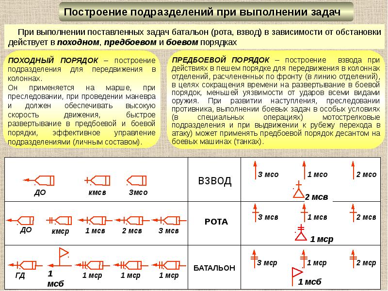 Виды построения. Порядок построения батальона. Построение взвода. Походный порядок взвода. Развертывание взвода в боевой порядок.