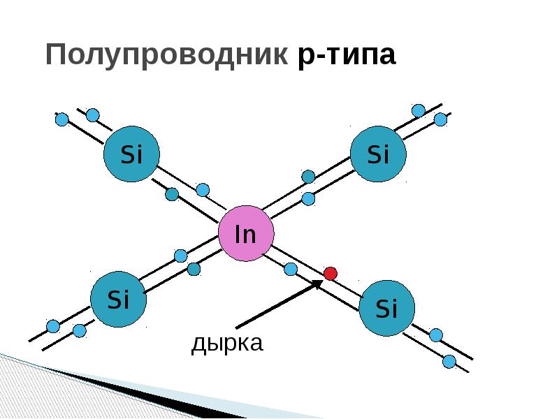 Электрический ток в полупроводниках презентация 10 класс физика