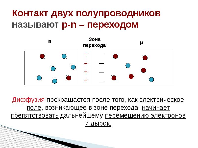 Электрический ток в полупроводниках применение полупроводниковых приборов 10 класс презентация