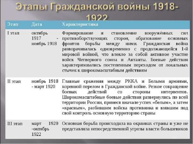 Проект гражданская война 1917