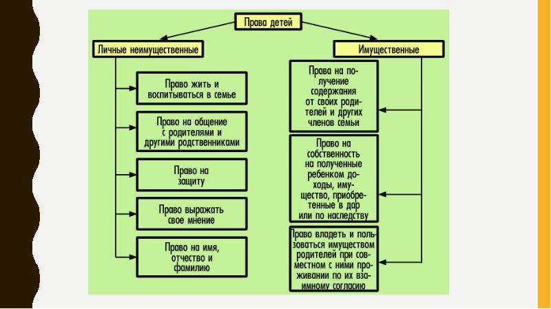 Презентация по теме права и обязанности родителей и детей усыновление опека попечительство