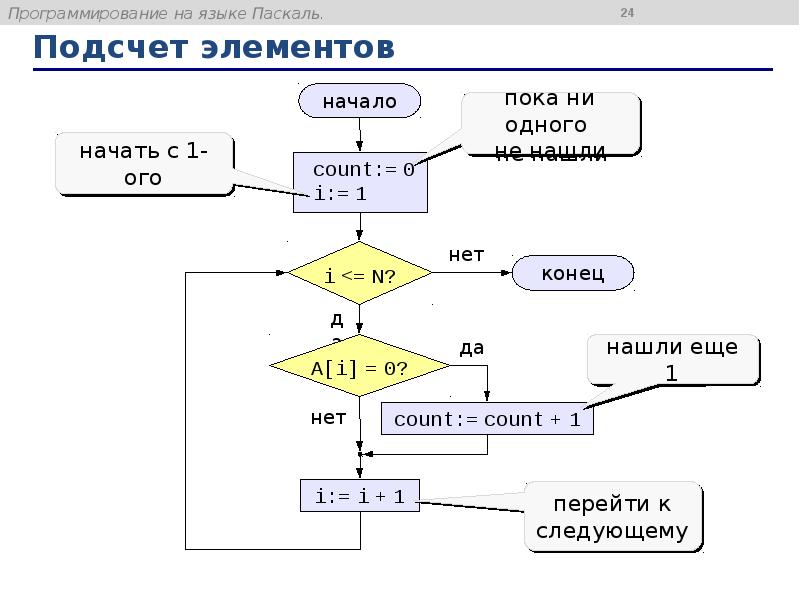 Элементы программирования паскаль. Элементы программирования. язык программирования паскаль доклад. подсчет символов в паскаль. получение целого частного в паскале.