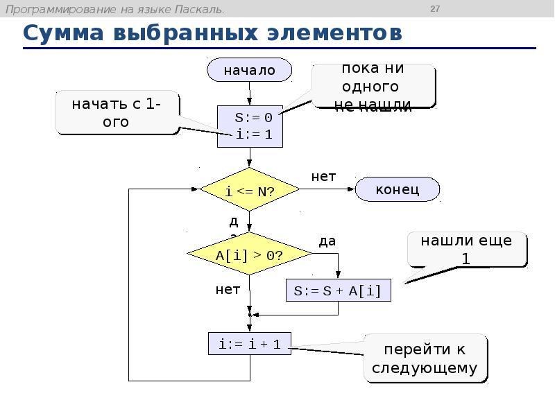 Сумма выбранных. Получение целого частного в Паскале. Исполнительной части Паскале.