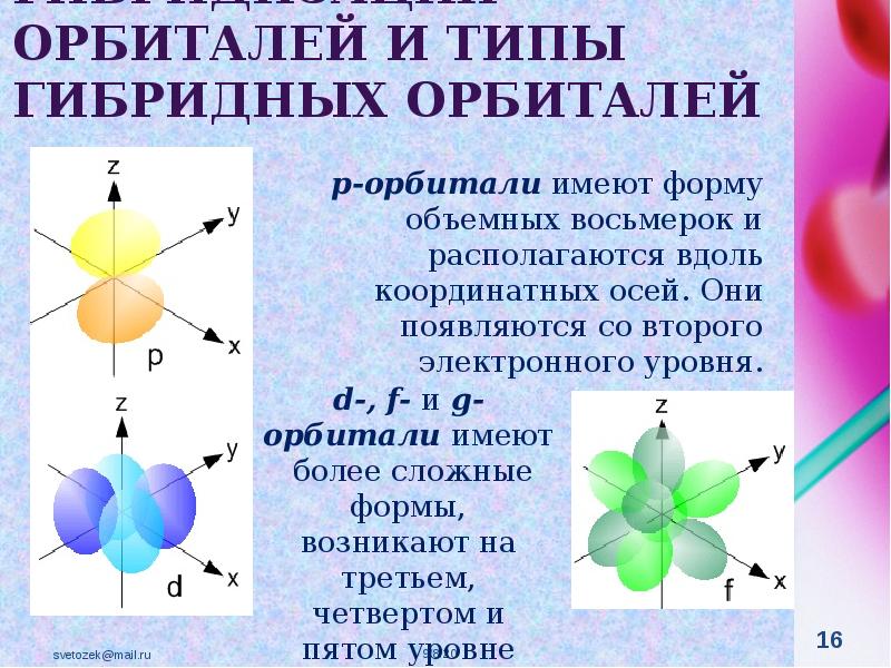 Электронные орбитали презентация