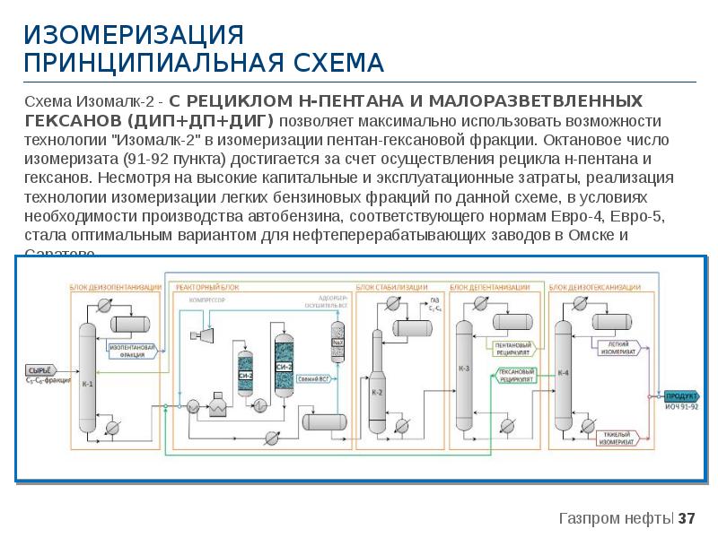 Технологическая схема изомеризации углеводородов с5 с6