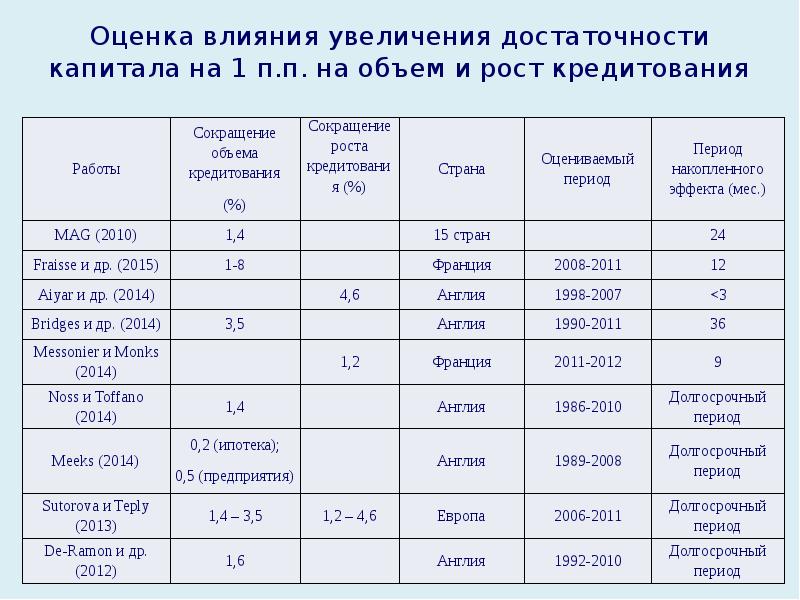 Оценка 21. Характеристики оценка эффекта. Что влияет на рост капитала. Показатели достаточности жиров. Вес оценки влияет на оценку.