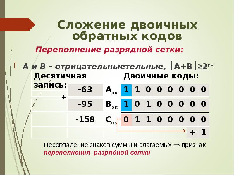 Выполните сложение двоичного. Сложение чисел в обратном коде. Операция сложения в обратном коде. Сложение в обратном и дополнительном коде. Выполнить сложение в дополнительном коде.