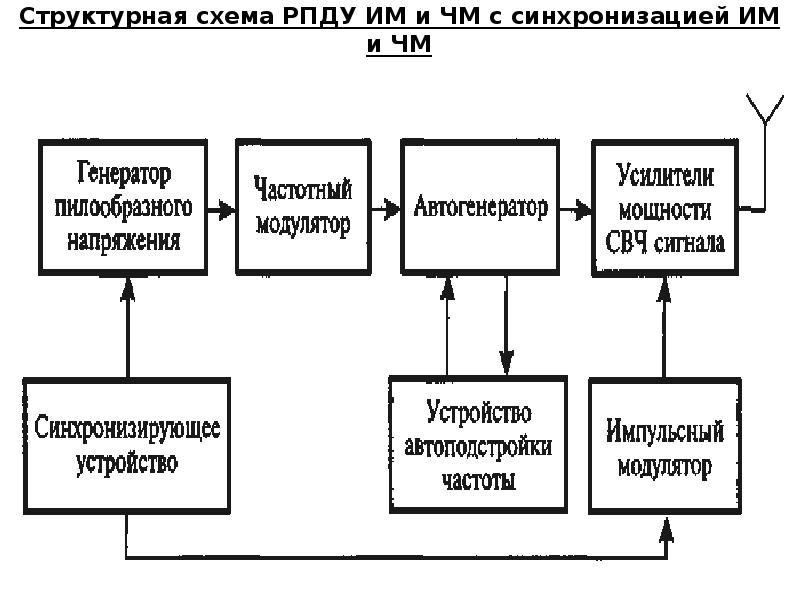 Структурная схема передающего устройства