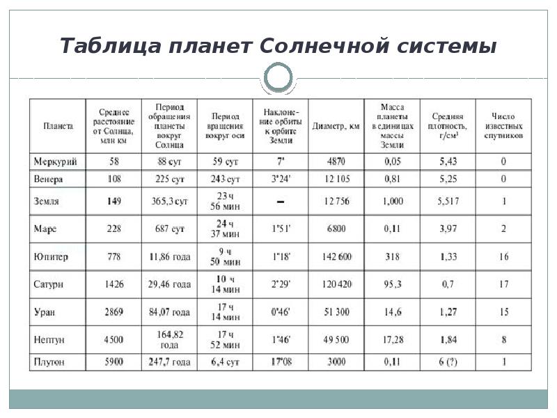 Масса и радиус планет. Таблица планет солнечной системы. Массы планет солнечной системы таблица. Планеты солнечной системы масса. Давление планет солнечной системы таблица.