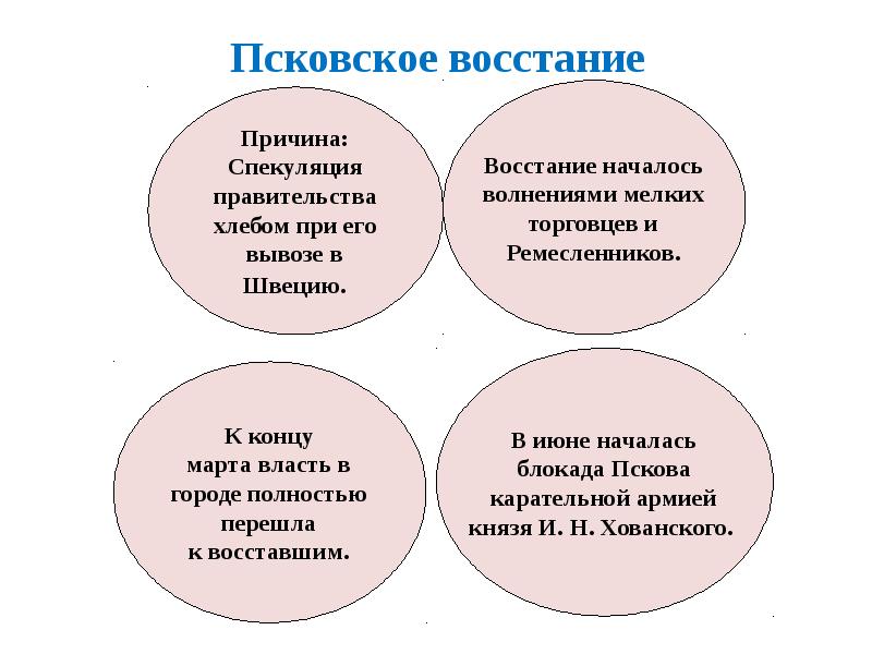 Причина ход. Псковское восстание 1650 причины и итоги. Причины Псковского Восстания 1650. Псковское восстание 1650 года. Псковское восстание 1650 итоги.