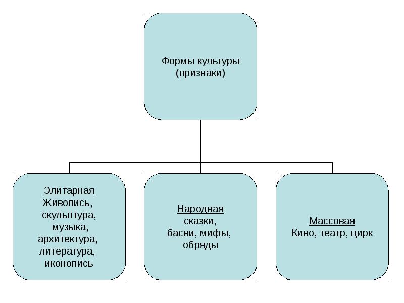 Основные формы культуры. Формы культуры и их признаки. Признаки культуры. Форма культуры признаки и примеры. Живопись форма культуры.