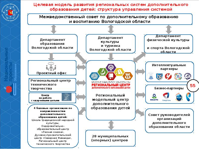 Управление регионального развития и реализации национального проекта