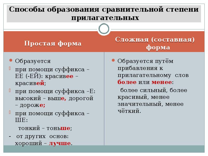 Образовать формы сравнения. Морфологические нормы имени прилагательного. Способы образования сравнительной степени. Способы образования степеней сравнения. Нормы образования форм прилагательных.