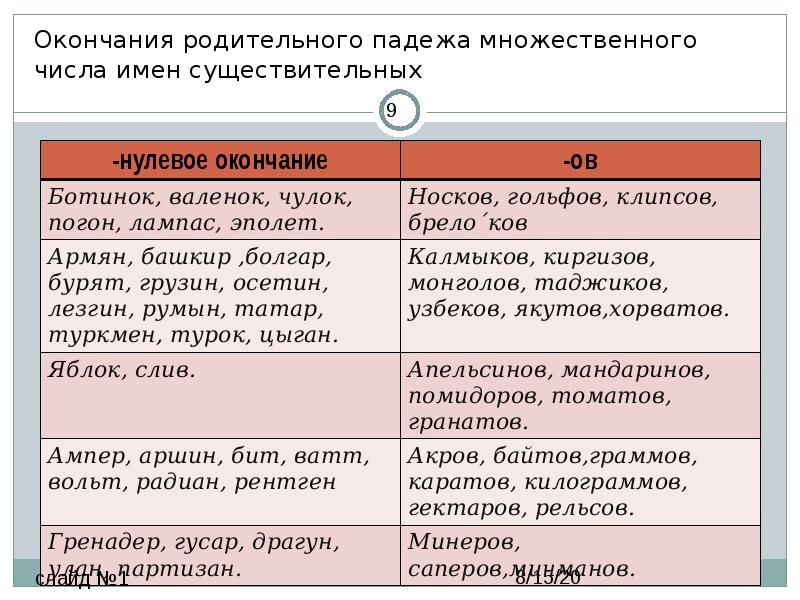 Образуйте форму родительного падежа. Родительный падеж множественного числа существительных. Окончание родительного падежа множественного числа. Образование форм родительного падежа множественного числа. Родительный падеж имен существительных множественного числа.