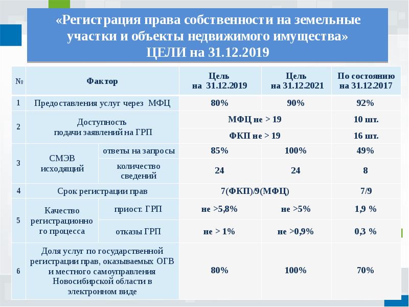 Сроки 2019. Анализ динамики владения и распоряжения муниципальным имуществом. Таблица показателей деятельности отель 2019-2021 г. Целевая модель регистрация прав 2021 итоги. Центральный банк статичические показатели 2019. 2020 2021 Года.