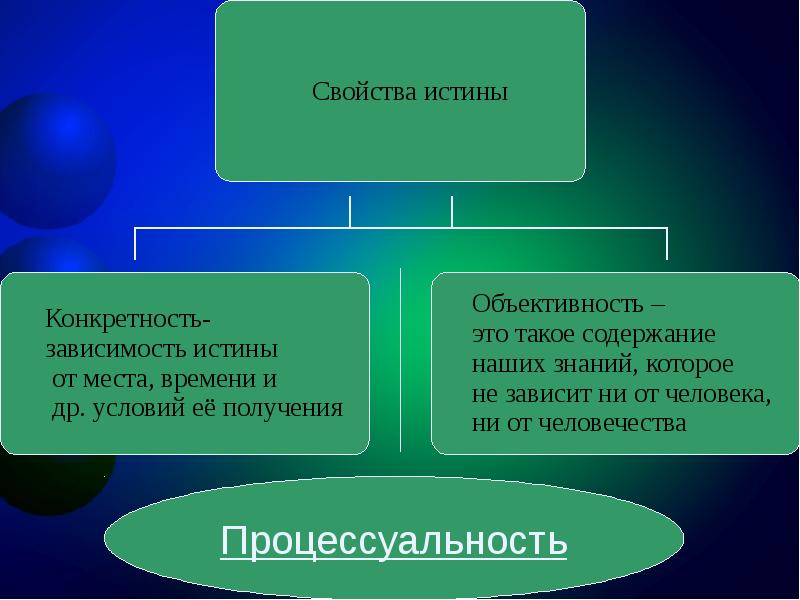 Истина и ее критерии план