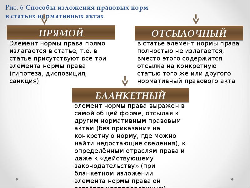 Способ изложения текста. Формы изложения правовых норм. Способы изложения правовых норм. Способы и формы изложения правовых норм..