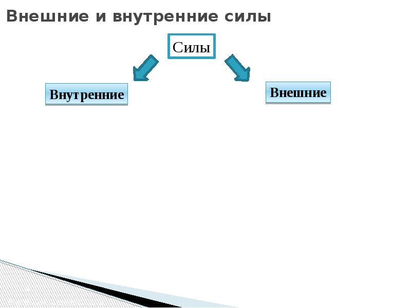 Внешние и внутренние силы