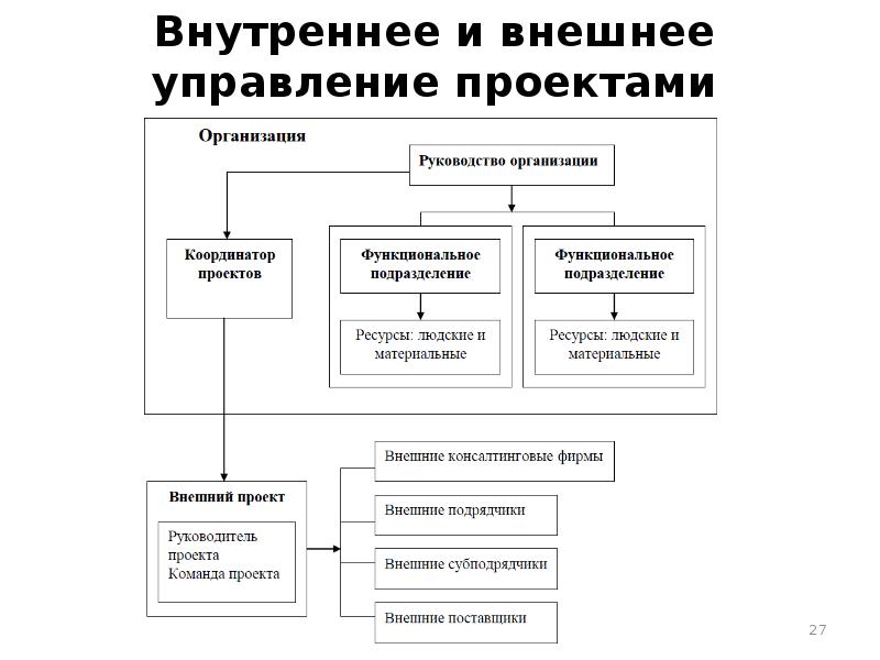 Функции и подсистемы управления проектами