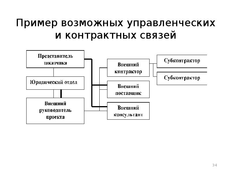 Функции и подсистемы управления проектами