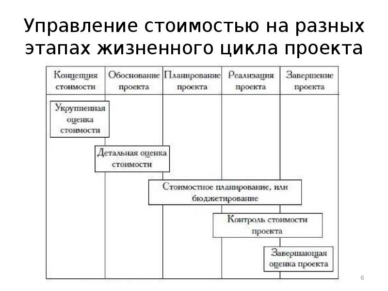 Стоимость управления проектом от стоимости проекта