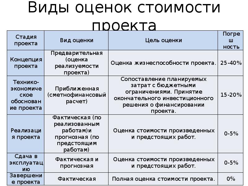 Стоимостная оценка проекта