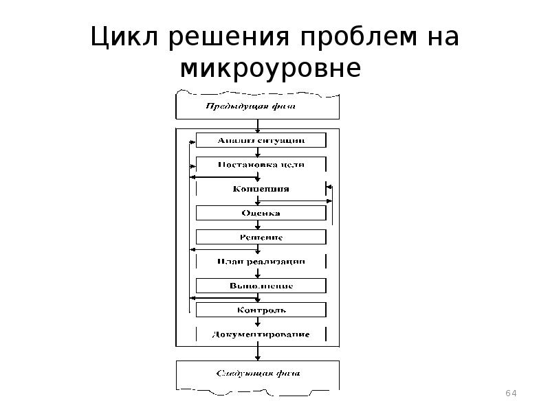 Решение циклов