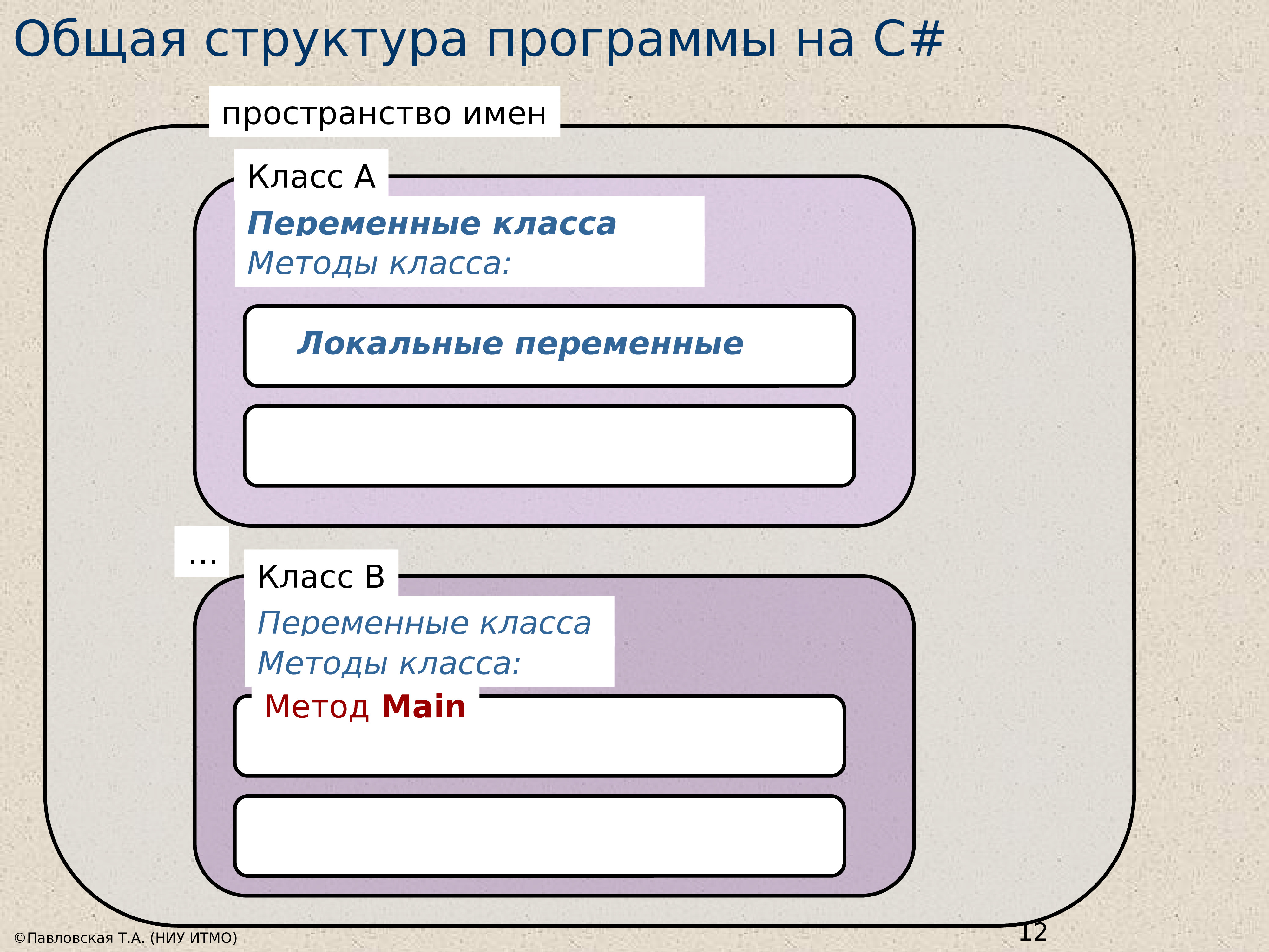 Общая структура программ. Структура программы с#. Структура программы на языке программирования с#. Структура программы на языке c#. Структура с#.