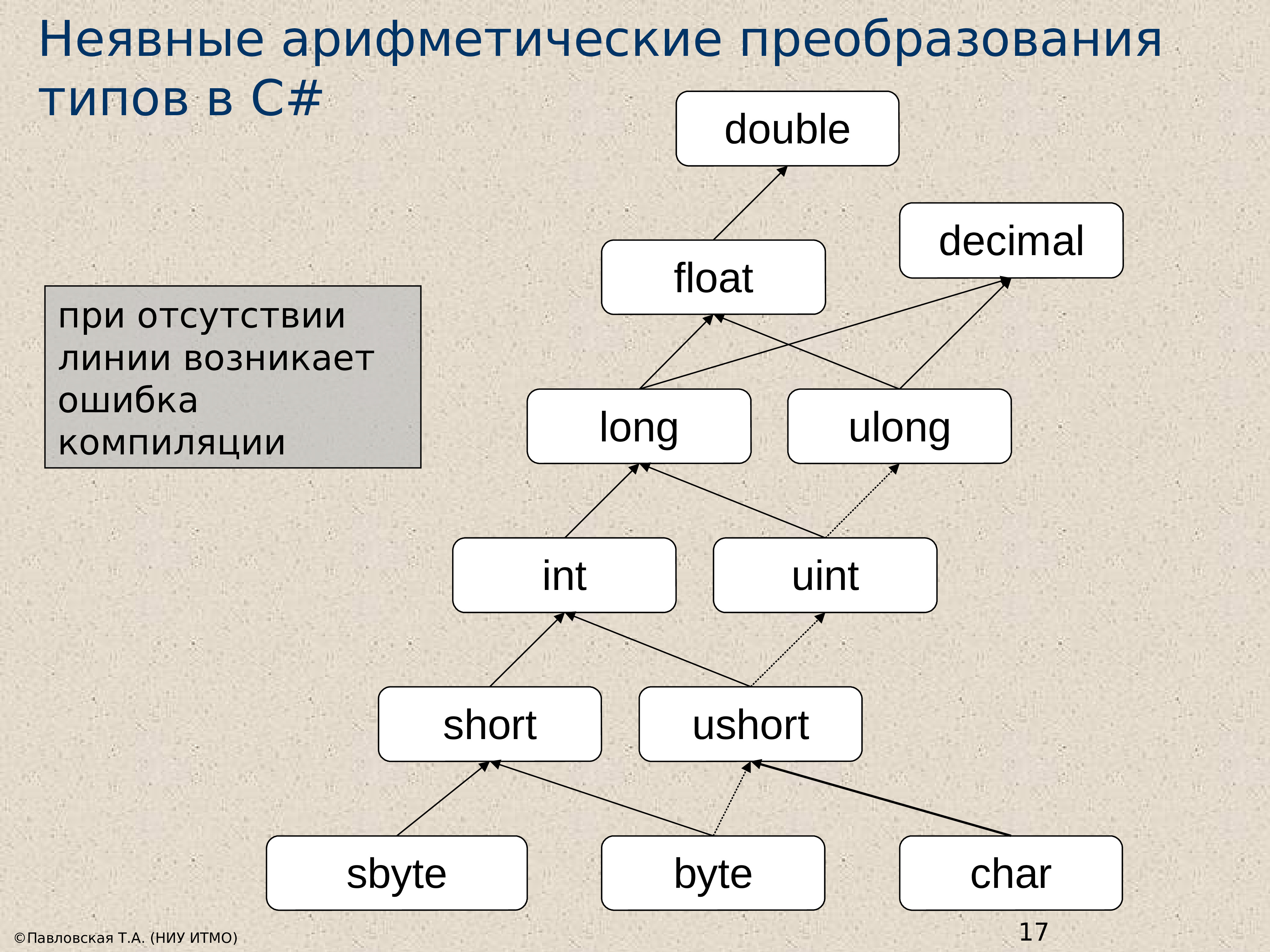 Ошибка преобразования типов. Неявное преобразование типов. Преобразование типов в c#. Преобразование типов данных в c. Неявное преобразование типов с++.