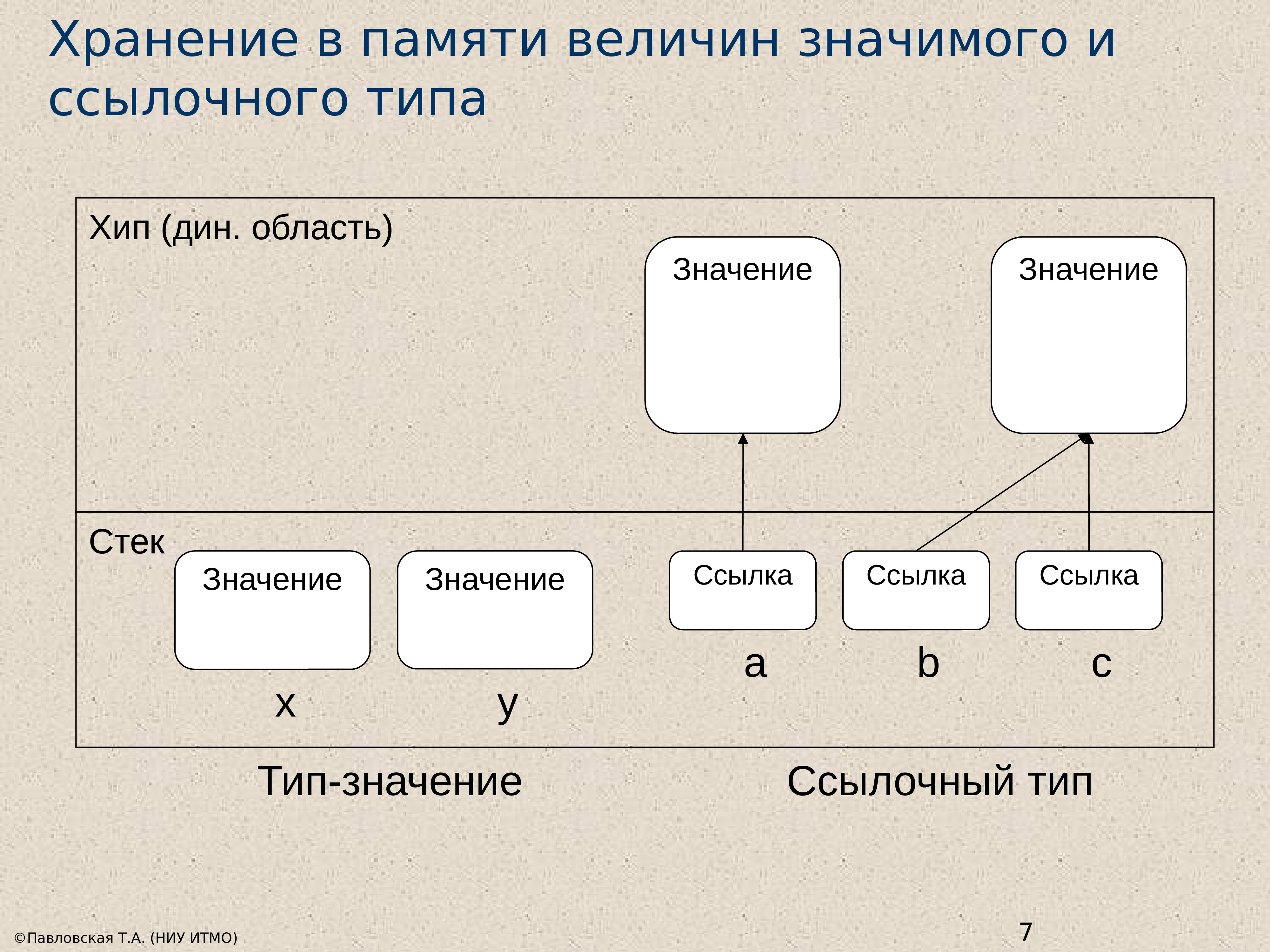 Как хранятся типы данных в памяти. Типы хранения данных в программировании. Ссылочные и значимые типы c#. Хранение памяти. Тип хранения памяти.