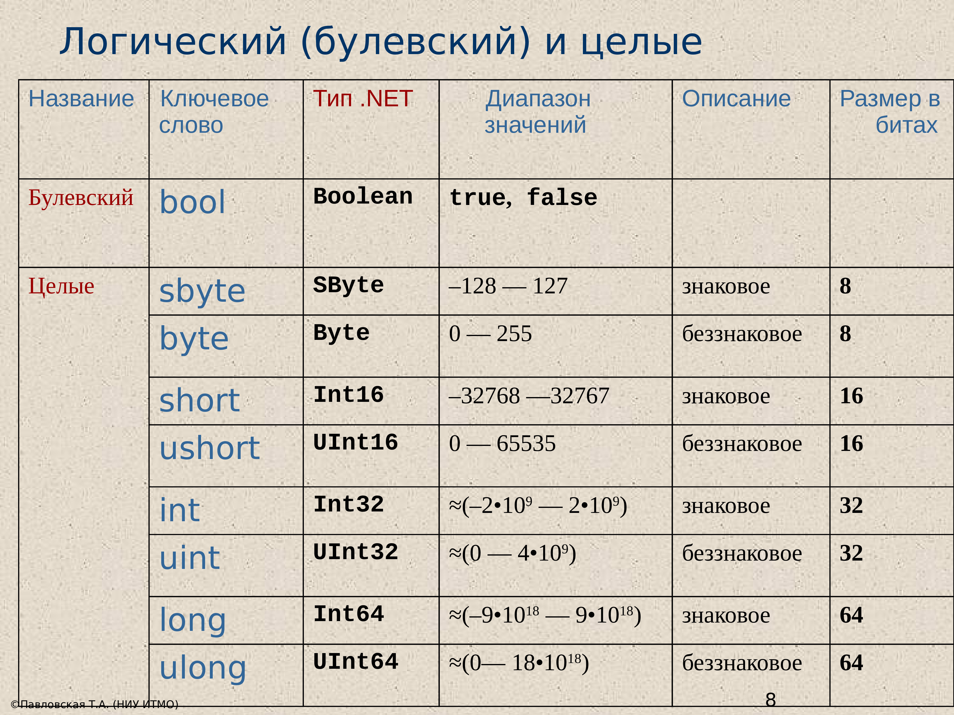 Целые имена. Булевская переменная c#. Биты в программировании. Sbyte диапазон значений. Ключевое слово Type.