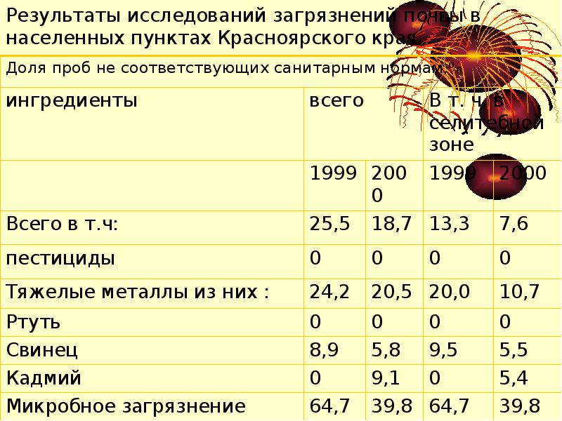 Презентация гигиена почвы и санитарная очистка населенных мест