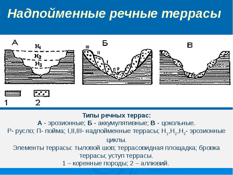 Речная терраса. Аккумулятивные террасы речных Долин. Аккумулятивные террасы цокольные и эрозионные. Типы речных террас. Аккумулятивный Тип речных террас.