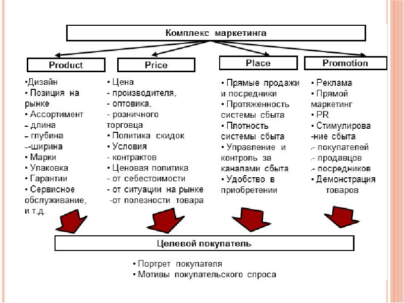 Маркетинг микс презентация