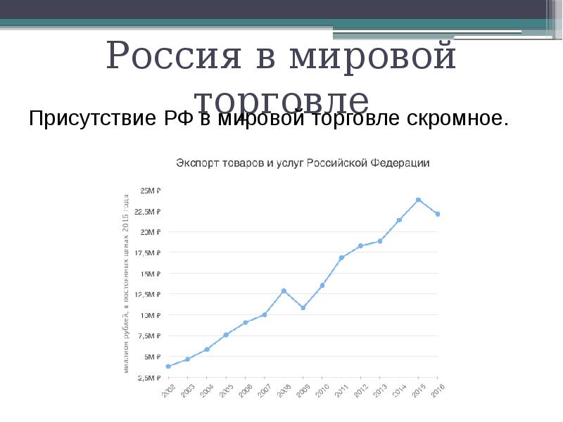 Мировая торговля проект