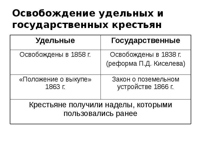 Реформа управления государственными крестьянами суть